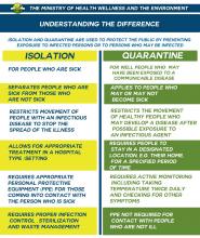 The difference between Isolation and Quarantine